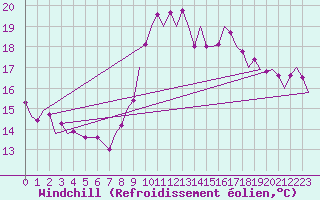 Courbe du refroidissement olien pour Gibraltar (UK)