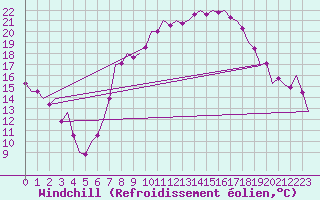 Courbe du refroidissement olien pour Muenster / Osnabrueck