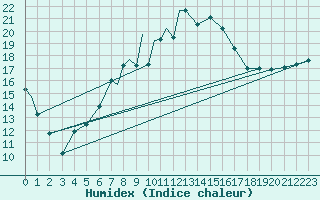 Courbe de l'humidex pour Benson