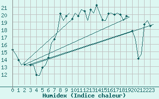 Courbe de l'humidex pour Oostende (Be)