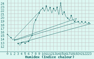 Courbe de l'humidex pour San Sebastian (Esp)