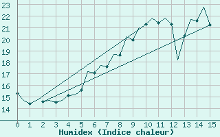 Courbe de l'humidex pour Craiova