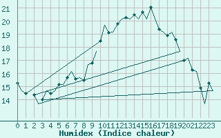 Courbe de l'humidex pour Noervenich