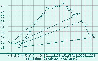 Courbe de l'humidex pour Bremen