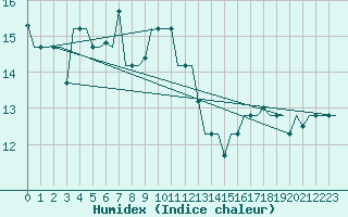 Courbe de l'humidex pour Gnes (It)