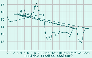 Courbe de l'humidex pour Rhodes Airport
