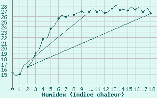 Courbe de l'humidex pour Joensuu