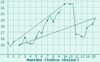 Courbe de l'humidex pour Erfurt-Bindersleben