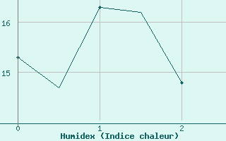 Courbe de l'humidex pour Krakow