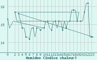 Courbe de l'humidex pour Gnes (It)