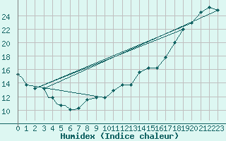Courbe de l'humidex pour Williamsport, Williamsport Regional Airport