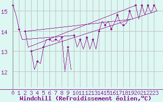 Courbe du refroidissement olien pour Platform F3-fb-1 Sea