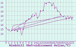 Courbe du refroidissement olien pour Nordholz