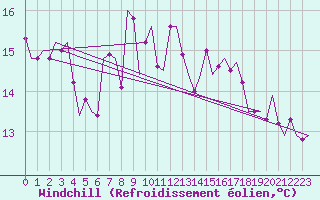 Courbe du refroidissement olien pour Groningen Airport Eelde