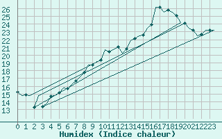 Courbe de l'humidex pour Schaffen (Be)