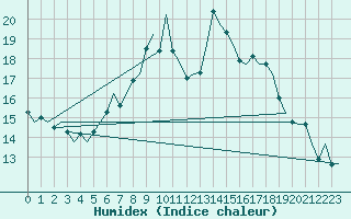 Courbe de l'humidex pour Holzdorf