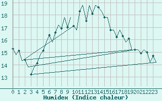 Courbe de l'humidex pour Bremen