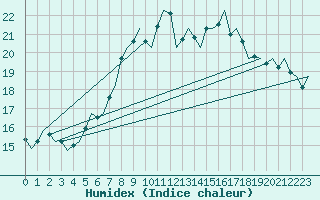 Courbe de l'humidex pour Wittmundhaven