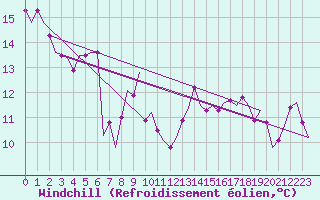 Courbe du refroidissement olien pour De Kooy