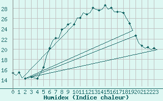 Courbe de l'humidex pour Niederstetten