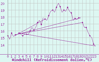 Courbe du refroidissement olien pour Groningen Airport Eelde