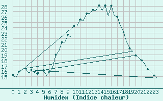 Courbe de l'humidex pour Burgos (Esp)