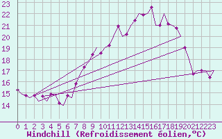 Courbe du refroidissement olien pour Maastricht / Zuid Limburg (PB)