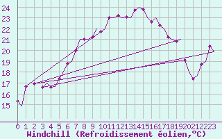 Courbe du refroidissement olien pour Vlieland