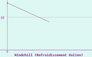 Courbe du refroidissement �olien pour Eindhoven (PB)