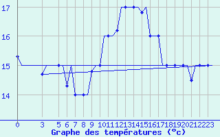 Courbe de tempratures pour Gnes (It)