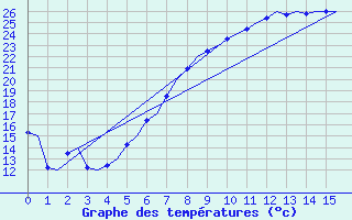 Courbe de tempratures pour Nordholz