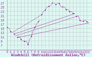 Courbe du refroidissement olien pour Madrid / Barajas (Esp)