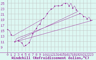 Courbe du refroidissement olien pour Madrid / Barajas (Esp)