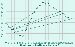 Courbe de l'humidex pour Madrid / Barajas (Esp)