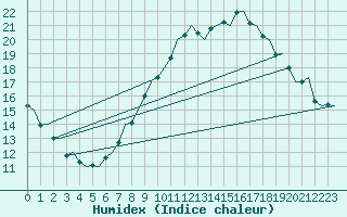 Courbe de l'humidex pour Eindhoven (PB)