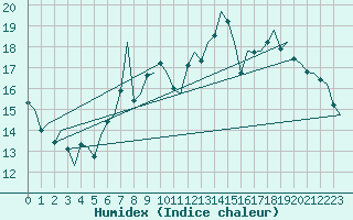 Courbe de l'humidex pour Ostersund / Froson