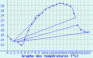 Courbe de tempratures pour Volkel