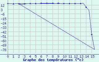 Courbe de tempratures pour Platform F3-fb-1 Sea