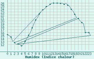 Courbe de l'humidex pour Nordholz