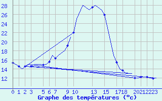 Courbe de tempratures pour Tlemcen Zenata