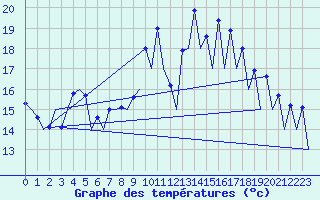 Courbe de tempratures pour San Sebastian (Esp)