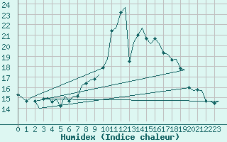 Courbe de l'humidex pour Hamburg-Fuhlsbuettel