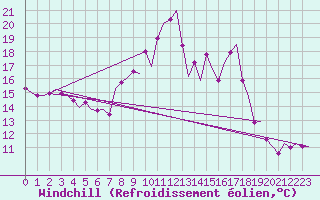 Courbe du refroidissement olien pour Saarbruecken / Ensheim