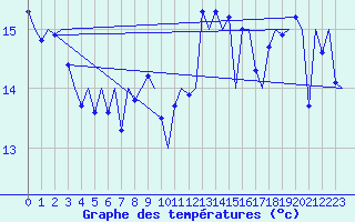 Courbe de tempratures pour Le Goeree