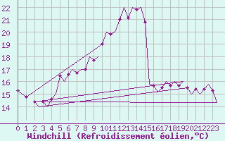 Courbe du refroidissement olien pour Laupheim
