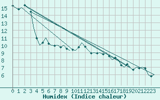 Courbe de l'humidex pour Stuttgart-Echterdingen