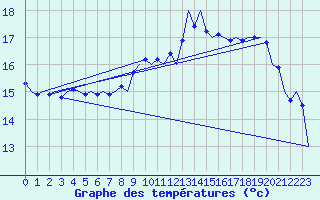 Courbe de tempratures pour Groningen Airport Eelde