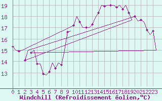 Courbe du refroidissement olien pour Noervenich