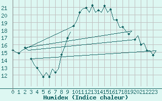 Courbe de l'humidex pour Pamplona (Esp)