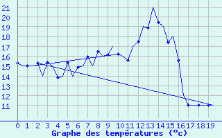 Courbe de tempratures pour Hasvik